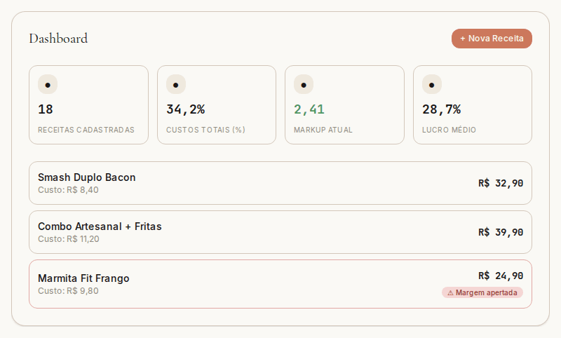 Dashboard do CUSTTO mostrando receitas cadastradas, custos totais, markup atual e o preço de cada prato